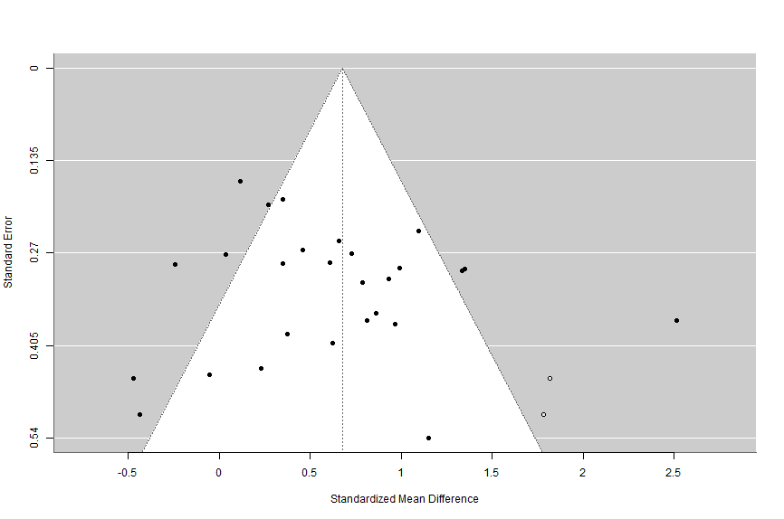 This should seem very similar to your previous funnel plot - and that’s because it is! Note however, the two hollow circles on the right side of the funnel (just before the 2 on the x axis). Those are our imputed studies from the trim and fill analysis.